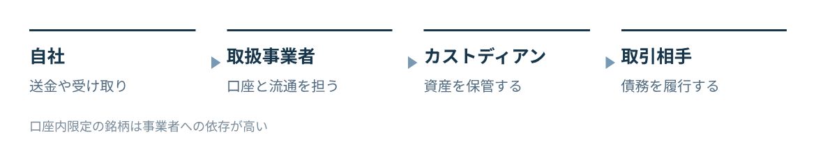 利用者から取扱事業者、カストディアン、取引相手を経て円建てトークンを受け取る。