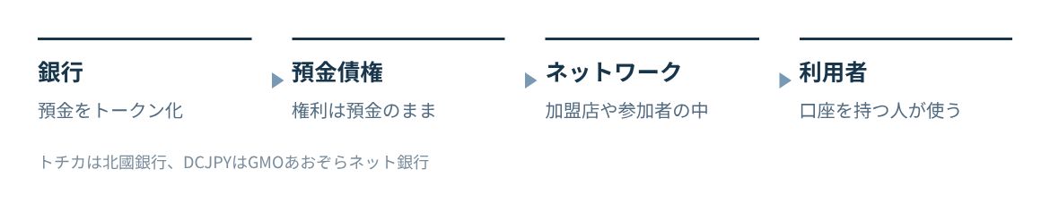 銀行が預金をトークン化して発行し、決まったネットワークや加盟店の中で使う。