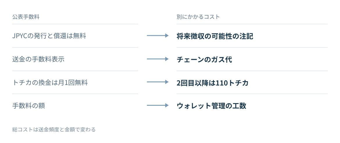 公表された手数料と、ガス代や運用工数など別にかかるコストを比べる。