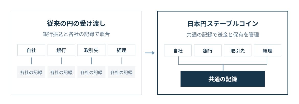 従来は企業、銀行、取引先、経理がそれぞれの記録で円の受け渡しを照合する。日本円ステーブルコインではブロックチェーン上の共通の記録で送金と保有を管理する。