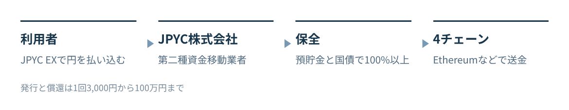 利用者がJPYC EXで円を払い込み、JPYC社が発行残高を預貯金と国債で保全し、4チェーンで送金する。