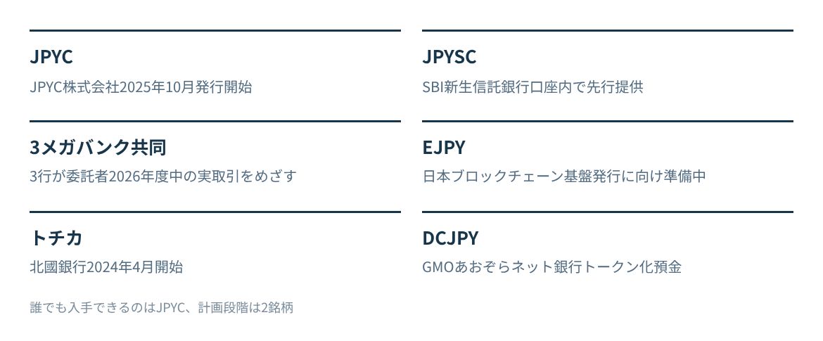 JPYC、JPYSC、3メガバンク共同、EJPY、トチカ、DCJPYの発行体と提供状況を並べる。