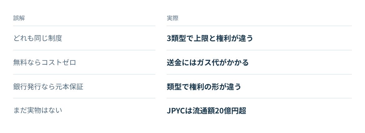 制度、手数料、銀行発行、実物の有無についての誤解と実際。