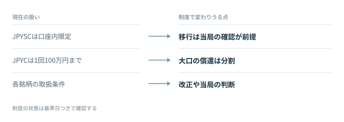 JPYSCの流通範囲と資金移動業型の上限が制度で決まることを比べる。