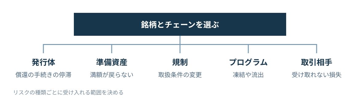 発行体、準備資産、規制、スマートコントラクト、カウンターパーティーの5種を分けて評価する。