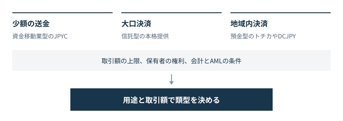 少額の送金はJPYC、大口決済は信託型、地域内決済は預金型。取引額の上限と保有者の権利で選ぶ。