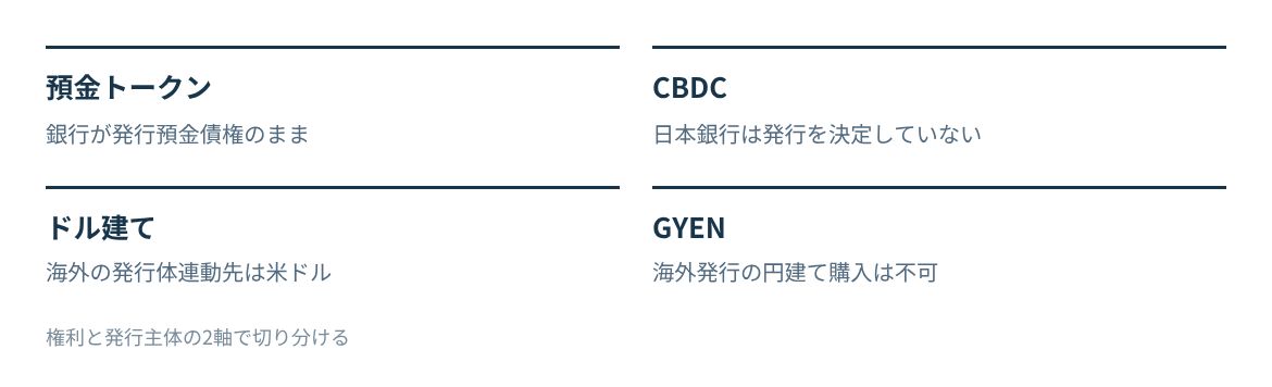預金トークン、CBDC、ドル建て、海外発行の円建ての権利と発行主体を並べる。