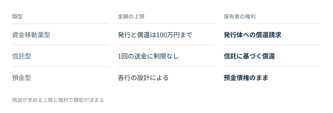 資金移動業型、信託型、預金型の金額の上限と保有者の権利を比べる。
