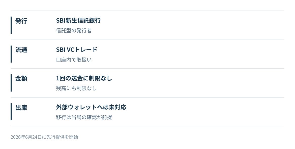 SBI新生信託銀行が発行し、SBI VCトレードが口座内での流通を担い、外部への出庫は未対応である。