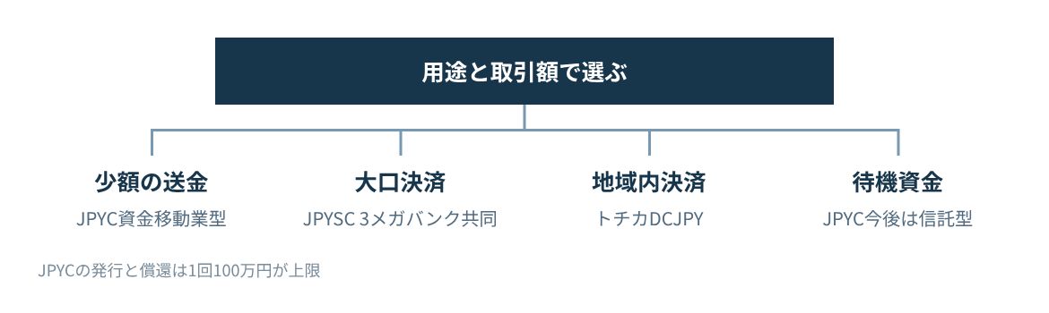 少額の対外決済、大口決済、地域内決済、待機資金の4用途で第一候補の銘柄を分ける。