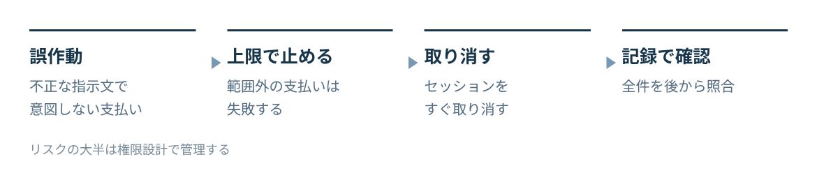 誤作動や不正な指示が起きても、上限と許可先で失敗させ、セッションを取り消す。