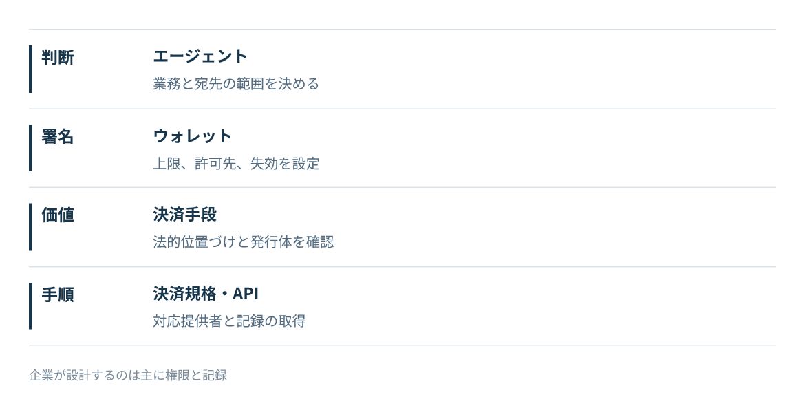 エージェント、ウォレット、決済手段、決済規格の役割と企業の設計論点。