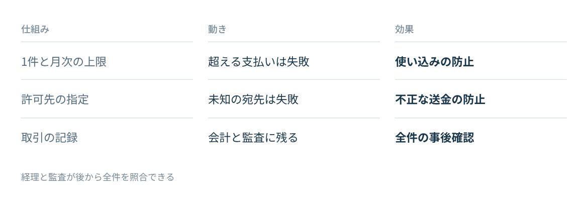 規格とウォレットの側に持たせる統制の仕組みと、業務と監査への効果。