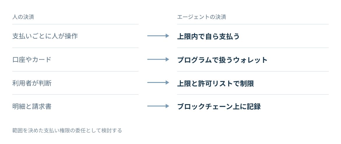 支払いの操作、手段、権限、記録の違いを比べる。