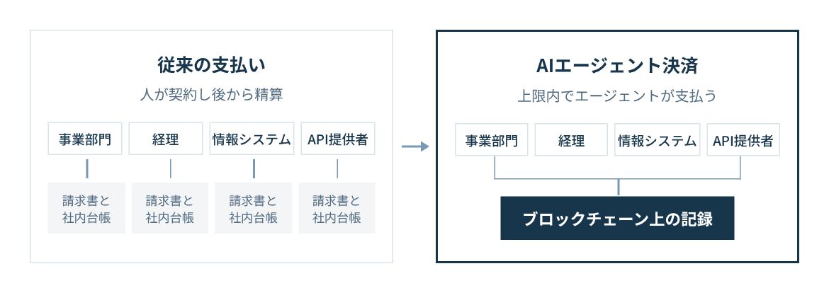 従来は人がカードや振込で支払う。AIエージェント決済では、人が決めた上限と許可先の範囲でエージェントが支払う。