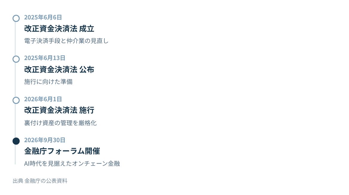 改正資金決済法の成立、公布、施行と、金融庁のフォーラムの開催。