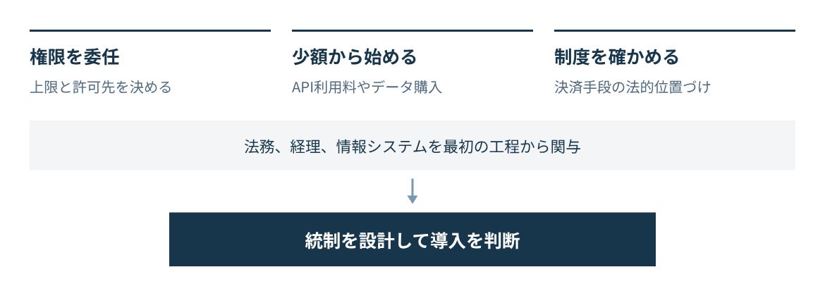 権限を委任し、少額多頻度から始め、規制と会計を最初に確かめる。