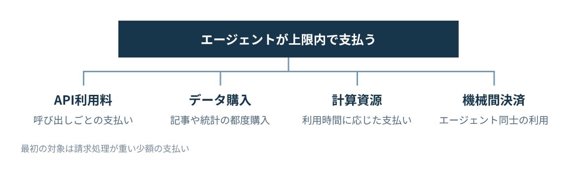 API利用料、データ購入、計算資源、機械間決済の4領域。