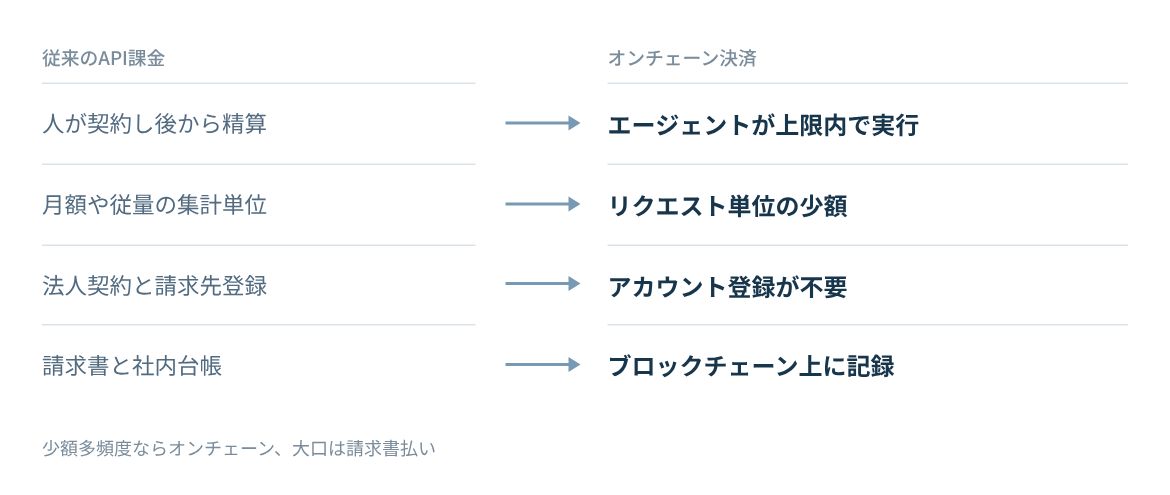 支払い主体、最小単位、本人確認、記録の残り方を比べる。