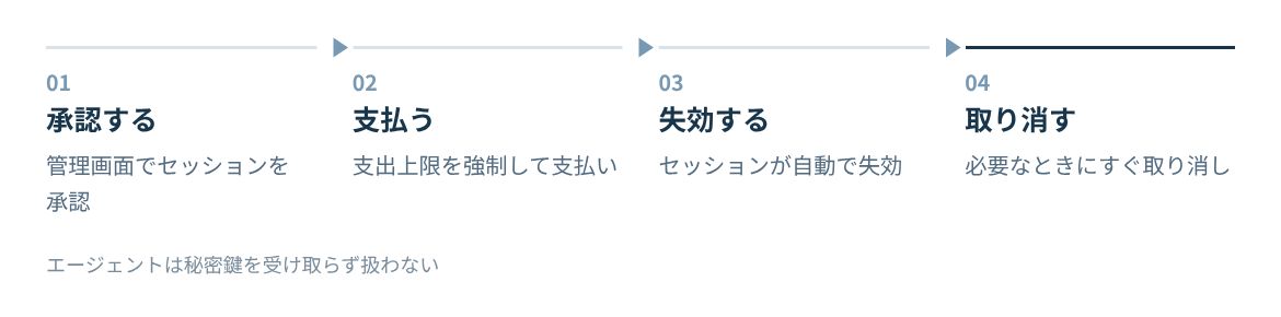 管理画面で承認し、上限を強制して支払い、自動で失効し、取り消せる。