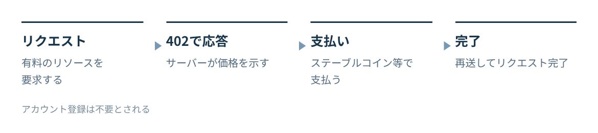 エージェントが有料リソースを要求し、402で価格を受け取り、支払って再送する。