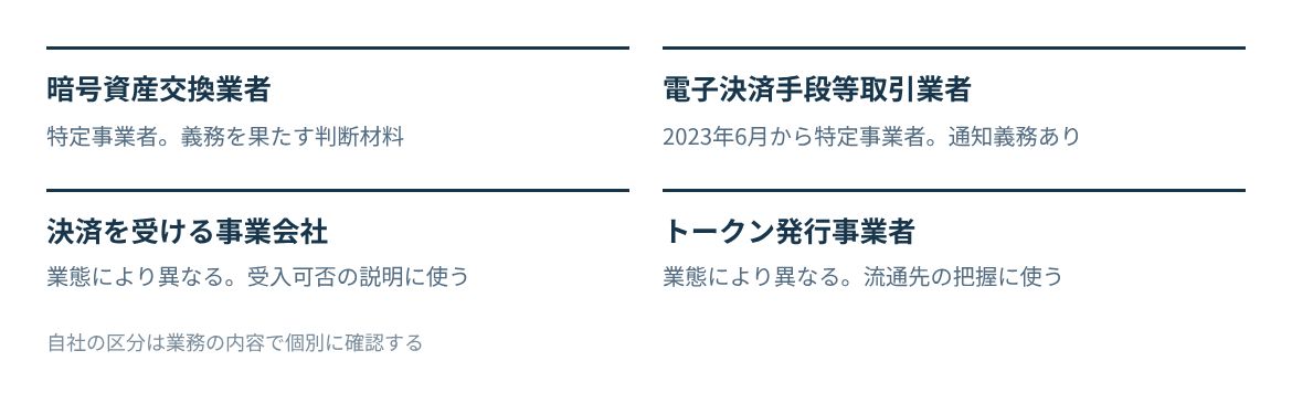 交換業者、電子決済手段等取引業者、決済を受ける事業会社、トークン発行事業者の扱い。