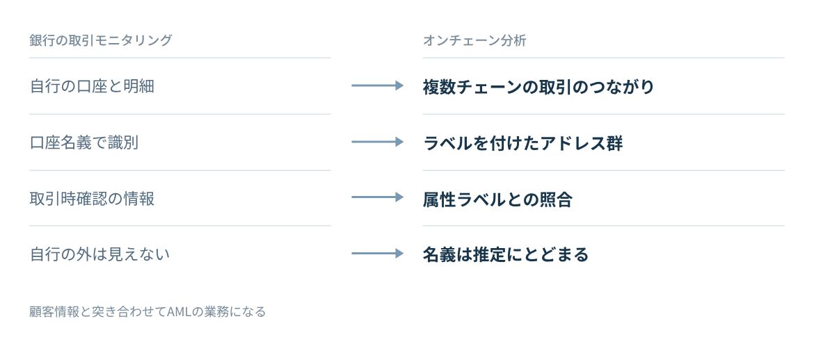 見る対象、識別の単位、相手の特定方法、限界を比べる。