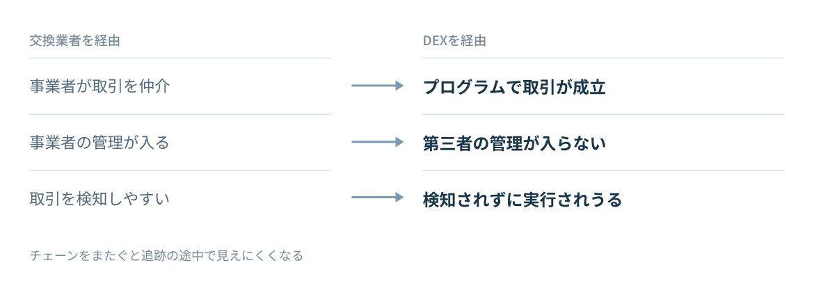 取引の成立、管理の有無、検知のしやすさを比べる。