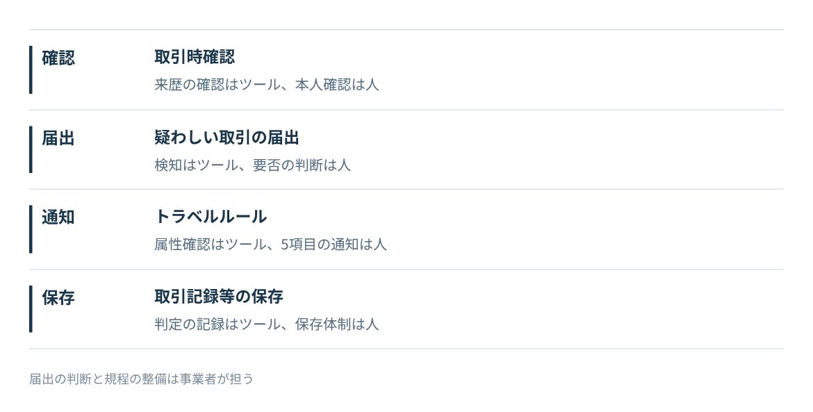 取引時確認、疑わしい取引の届出、トラベルルール、記録の保存で、ツールと人が担う部分を並べる。