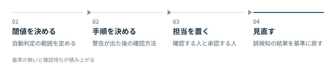 閾値を決め、確認手順を決め、担当を置き、結果を見直す。