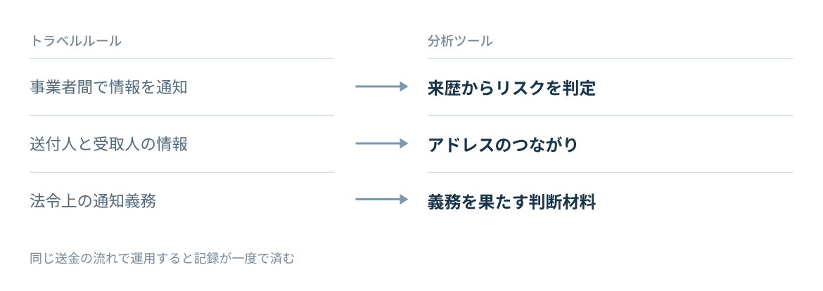 トラベルルールの通知と分析ツールの役割、対象、使う場面を比べる。