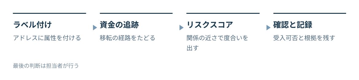 アドレスのラベル付け、資金の追跡、リスクスコア、担当者の確認と記録の流れ。