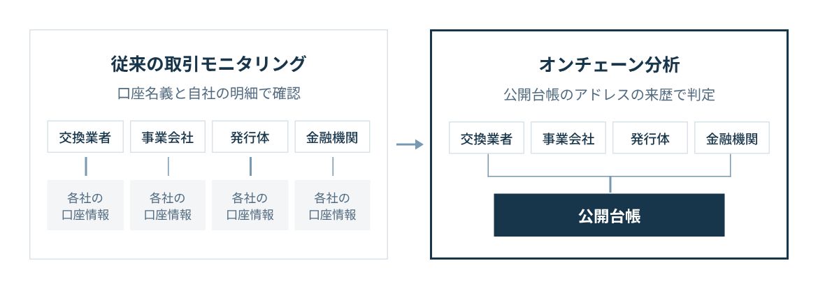 従来は口座名義と取引時確認の情報で相手を確認する。オンチェーン分析では公開台帳のアドレスの来歴で相手の属性を判定する。