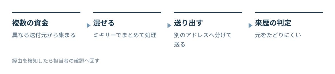 複数の資金を混ぜて送り出すため、受け取った資金の来歴をたどりにくくなる。