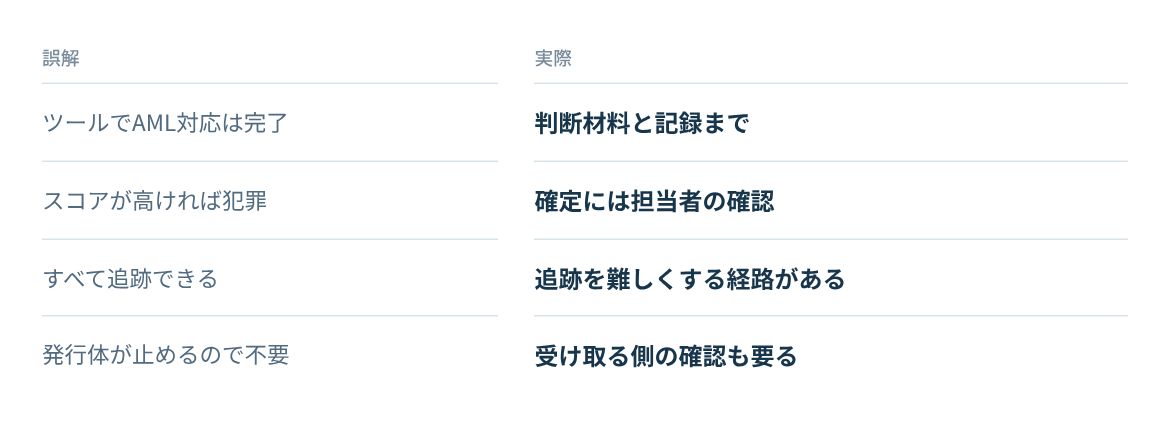 ツール導入、リスクスコア、追跡の範囲、ステーブルコインの監視についての誤解。