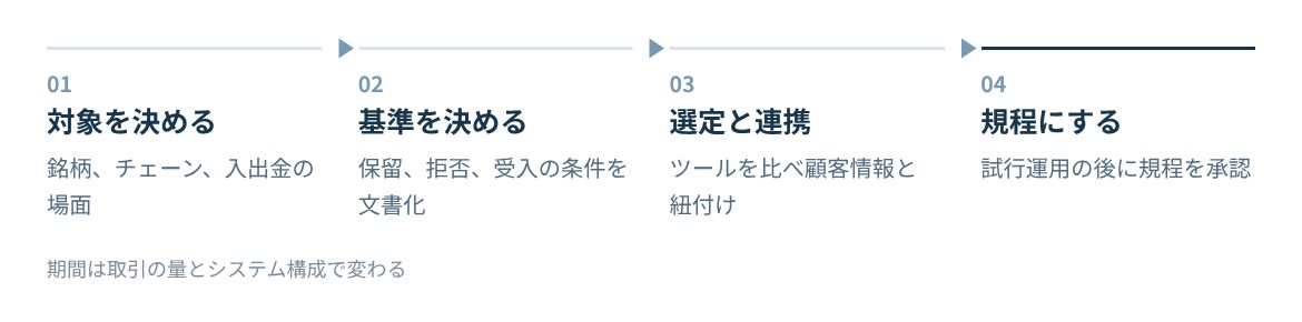 対象取引の確定、リスク基準の設計、ツール選定とシステム連携、試行運用と規程化の順。