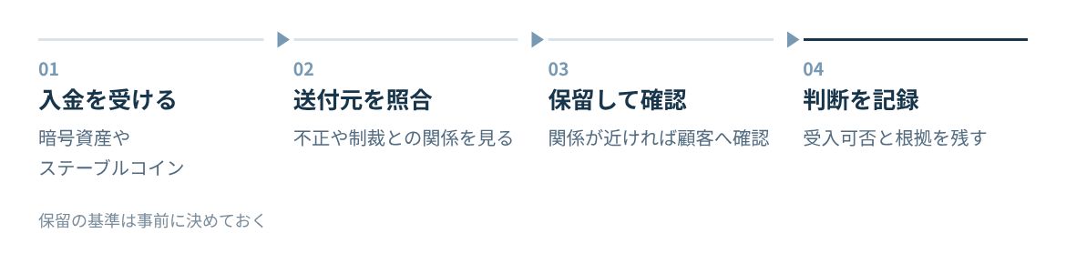 入金を受けて送付元を照合し、関係が近ければ保留して確認し、判断を記録する。