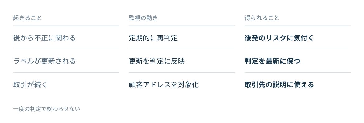 ラベルの更新と定期的な再判定で、後から生じたリスクに気付く。