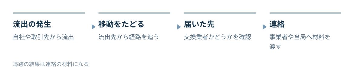 流出先のアドレスから資金の移動をたどり、交換業者に届いていれば連絡につなげる。