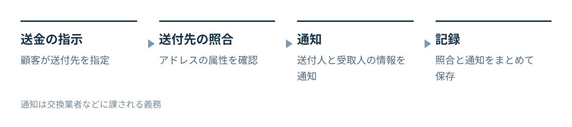 顧客の送金指示を受け、送付先を照合し、トラベルルールの通知と記録を同じ流れで行う。