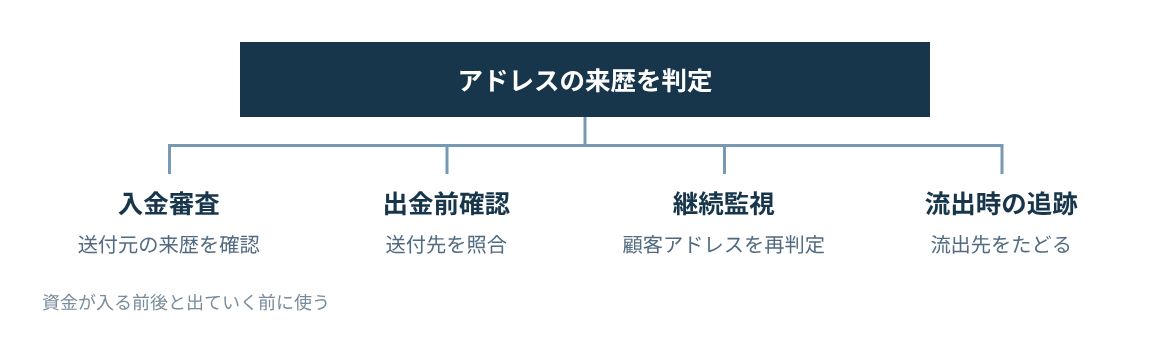 入金時の審査、出金前の確認、継続監視、流出時の追跡で使う。