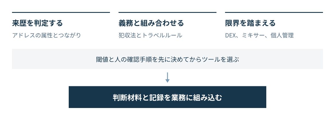 来歴を判定し、義務と組み合わせ、限界を踏まえて基準を先に決める。