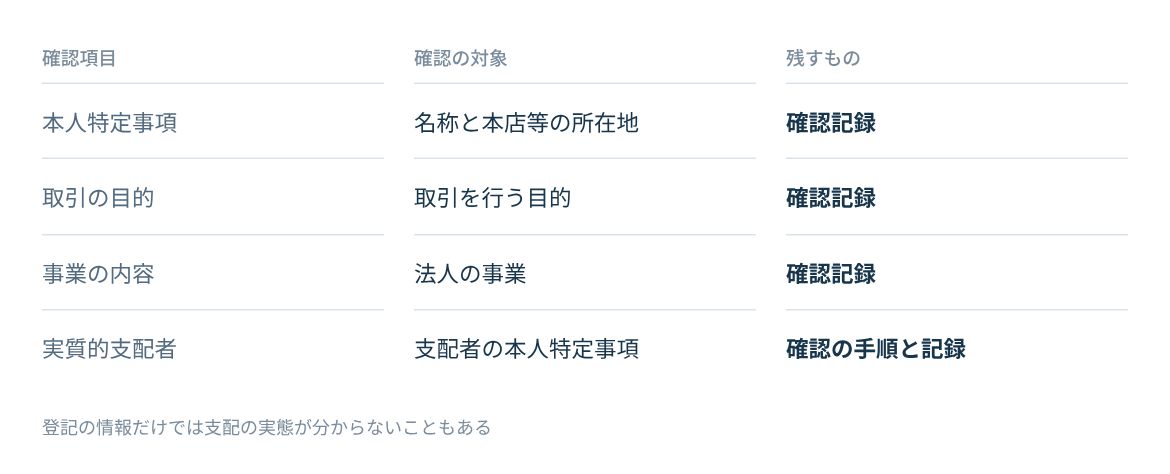 法人顧客の確認で求められる項目と確認の対象、残す記録を並べる。
