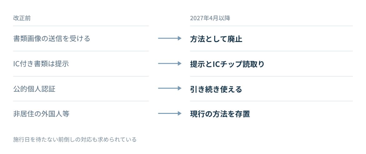 書類画像の送信、IC付き書類の対面確認、公的個人認証の扱いを改正前後で比べる。