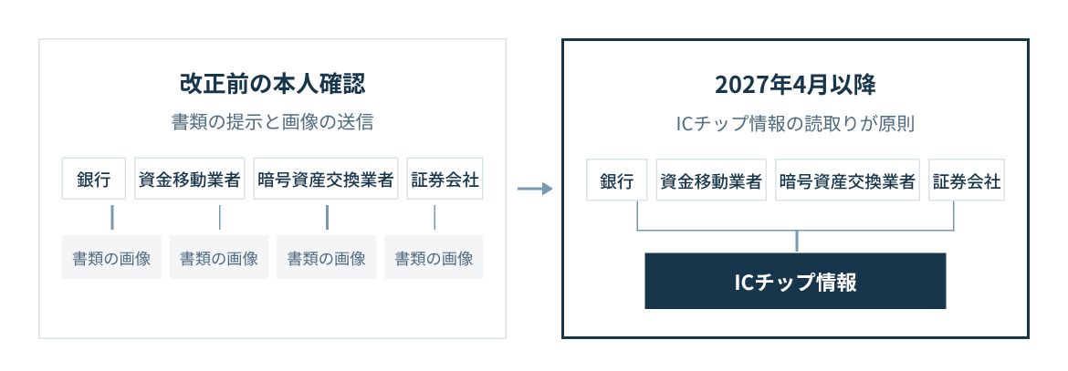 従来は書類の提示や画像の送信で本人を確認していた。2027年4月1日施行予定の改正後はICチップ情報の読取りに原則一本化される。