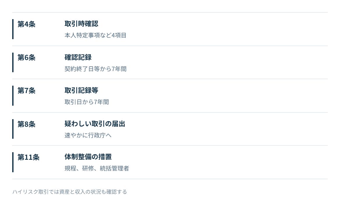 取引時確認、確認記録、取引記録、疑わしい取引の届出、体制整備の5つの義務と条文。