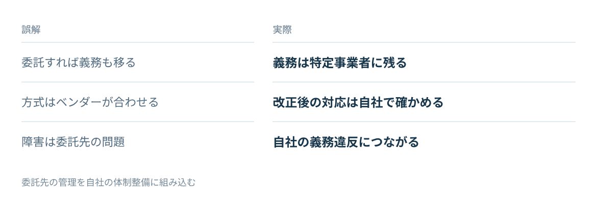 eKYCや取引監視の外部委託で誤りやすい点と実際を対にする。