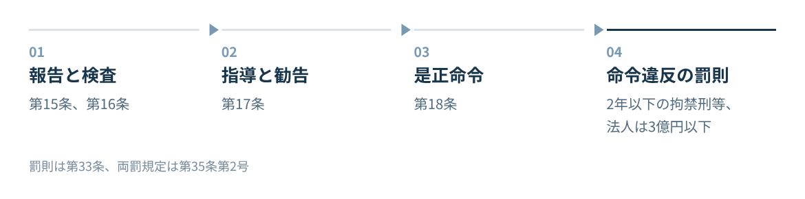 報告徴求と立入検査、指導と勧告、是正命令、是正命令違反の罰則の順に進む。