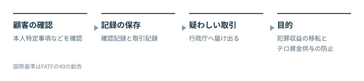 特定事業者が確認、保存、届出を行い、犯罪収益の移転とテロ資金供与を防ぐ流れ。