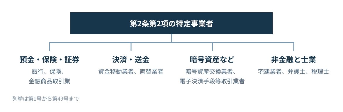 金融、決済、暗号資産と電子決済手段、非金融の事業者、士業に分かれる特定事業者の範囲。
